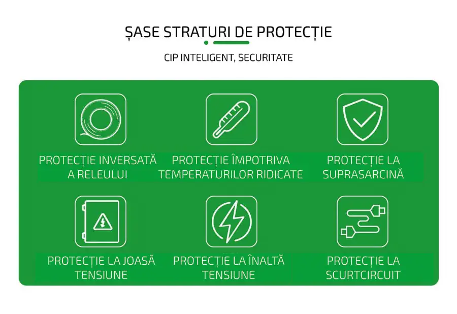 invertor 12-220 1800W șase straturi de protecție - cip inteligent, Securitate, protecție inversată a releului, Protecție împotriva temperaturilor ridicate, protecție la suprasarcină, protecție la joasă tensiune, protecție la înaltă tensiune, protecție la scurtcircuit.